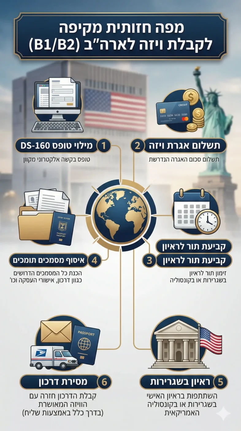 ראיון בשגרירות ארה"ב המדריך המלא: אינפוגרפיקה המציגה את שלבי ההכנה והראיון