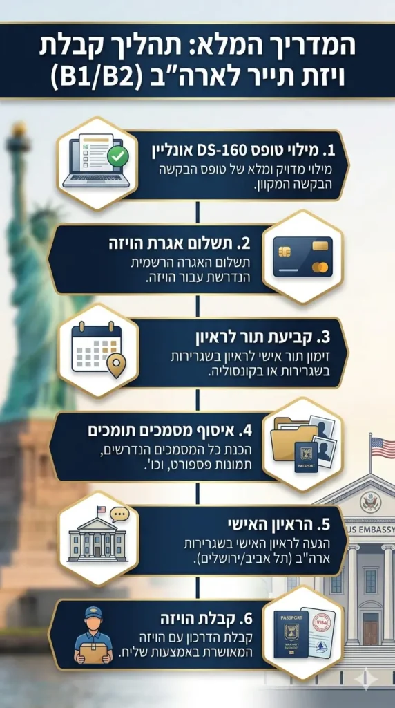 אינפוגרפיקה בעברית המדגימה את תהליך קבלת ויזת תייר לארה"ב (B1/B2) ב-6 שלבים: מילוי טופס DS-160, תשלום אגרה, קביעת תור לראיון, איסוף מסמכים, הראיון האישי וקבלת הויזה. ברקע פסל החירות ובניין השגרירות האמריקאית.