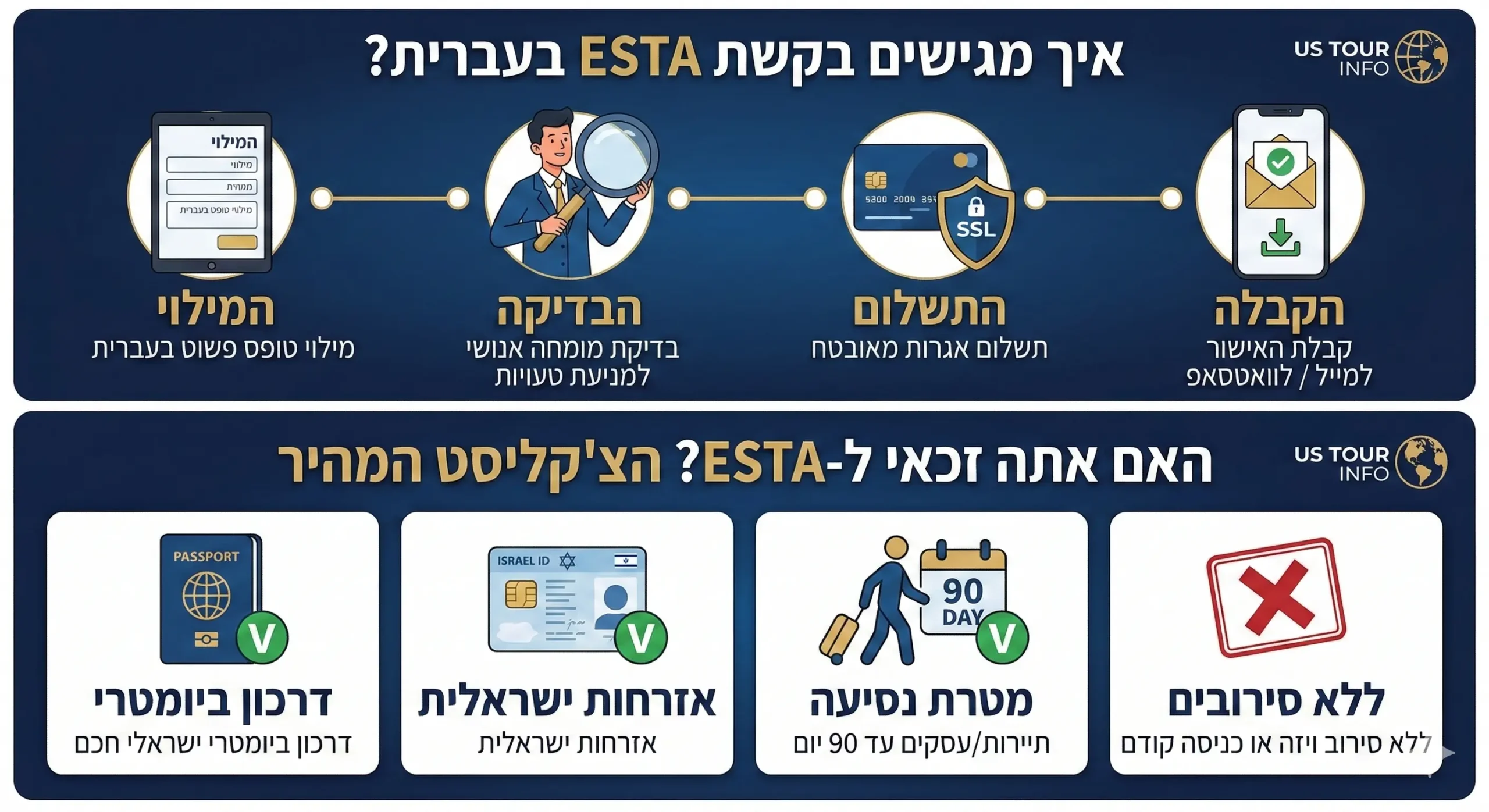 שלבי מילוי טופס ESTA בעברית - 4 צעדים להוצאת אישור כניסה לארצות הברית